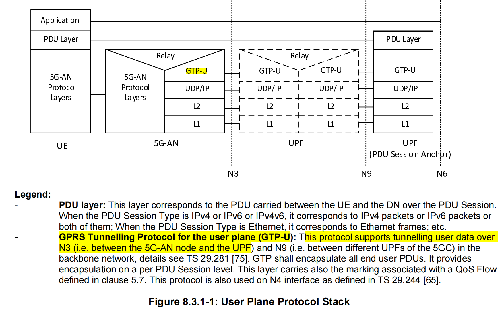 User plane protocol stack in 5G.png